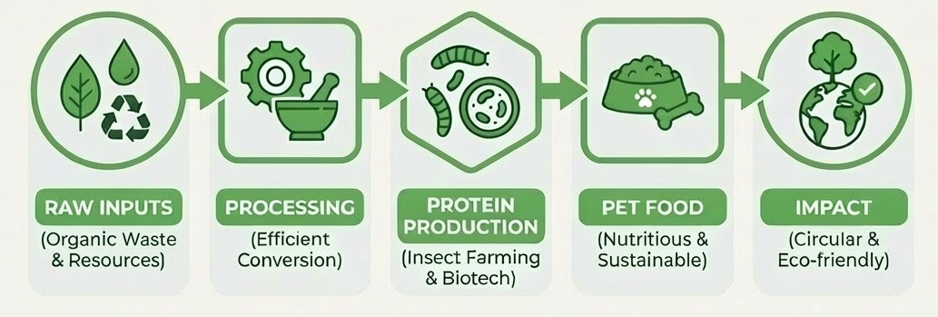 Sustainability | EntoPro™ - Circular Pet Nutrition